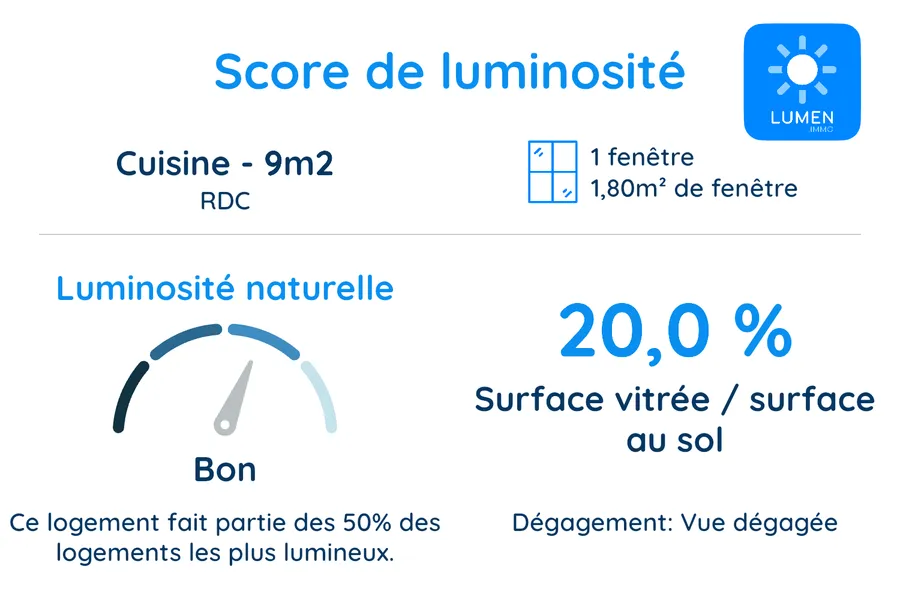 Exemple de certificat lumen.immo : cuisine de 9 m², score de luminosité « Bon », 20,0 % de surface vitrée / surface au sol